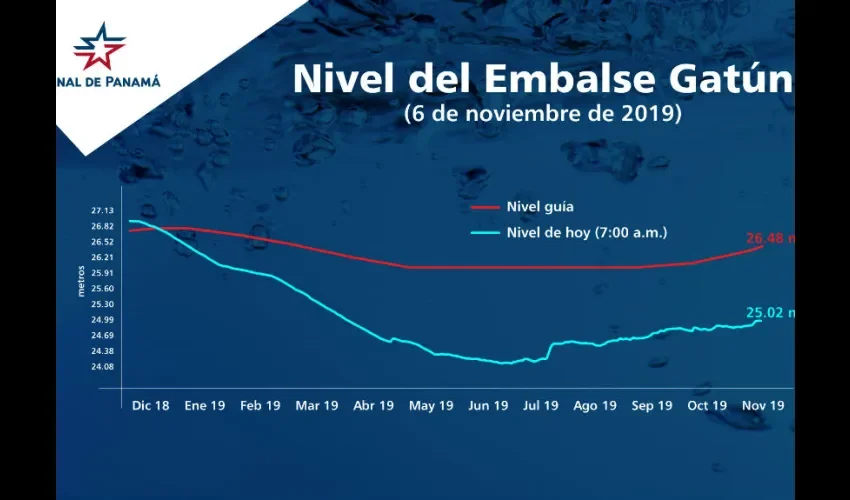 Foto ilustrativa del nivel del embalse de Gatún. 